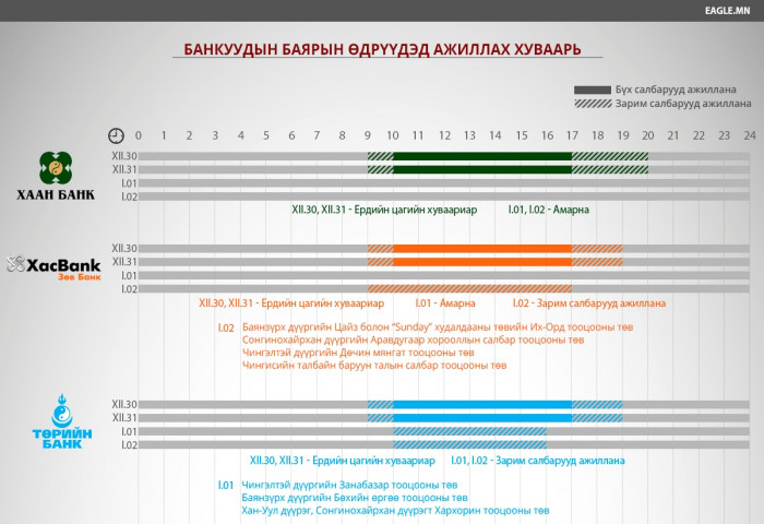 Баярын өдрүүдэд банкуудын ажиллах цагийн хуваарь