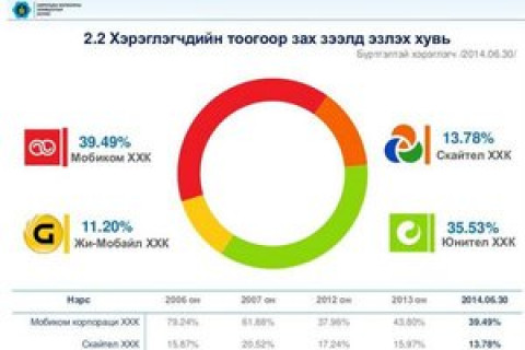 “Мобиком”-ын монопольчлол ноёрхохоо болино