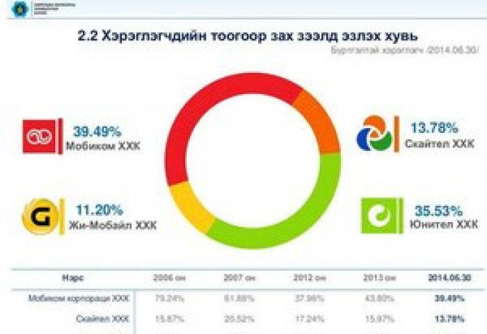 “Мобиком”-ын монопольчлол ноёрхохоо болино