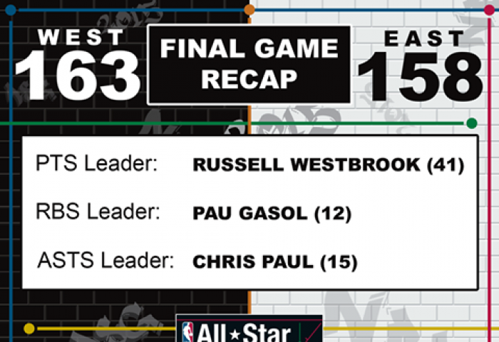 NBA Allstar буюу бүх оддын тоглолт 163:158 харьцаатайгаар Өрнөд бүсийн ялалтаар өндөрлөжээ.