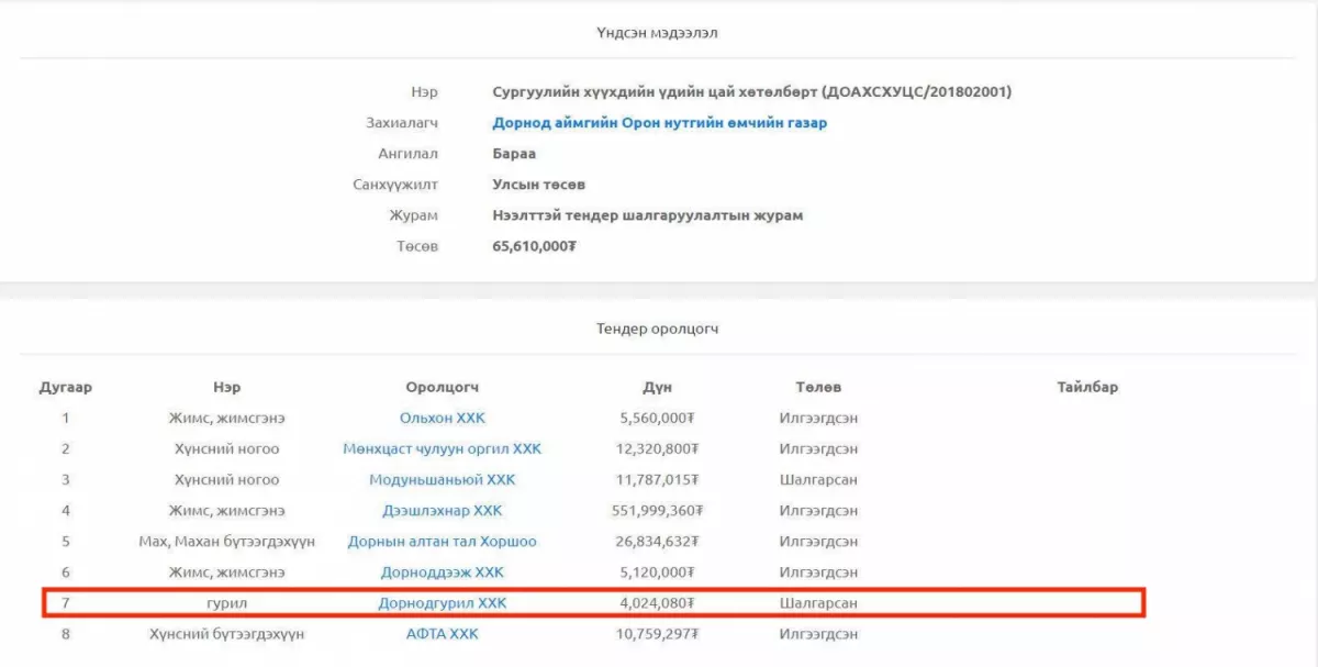 БАРИМТ: Х.Болорчулуун гишүүний 950 сая төгрөгийн ЖДҮ-гийн зээл ах, дүү хоёрын тендерүүдийн хажууд "ЧИХРИЙН ЦААС"