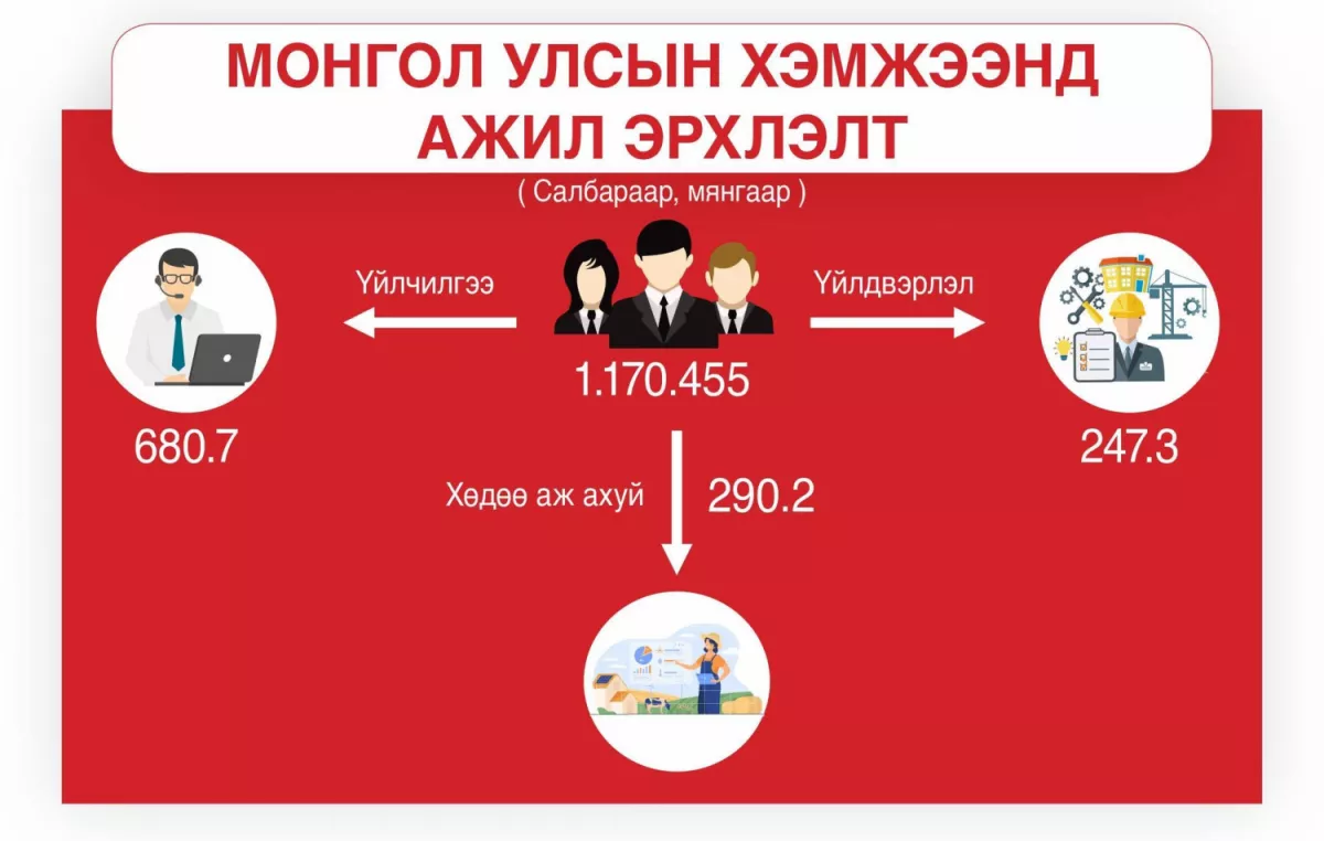Ажилгүйдлийн түвшинг 6.6 хувиас бууруулна