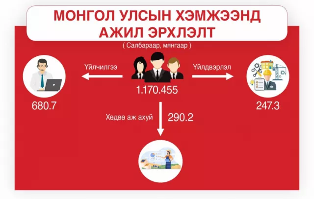 Ажилгүйдлийн түвшинг 6.6 хувиас бууруулна