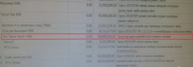 “Дулааны цахилгаан станц-4” өнгөрсөн оны шинэ жилийн баяртаа 48 сая төгрөг зарцуулжээ