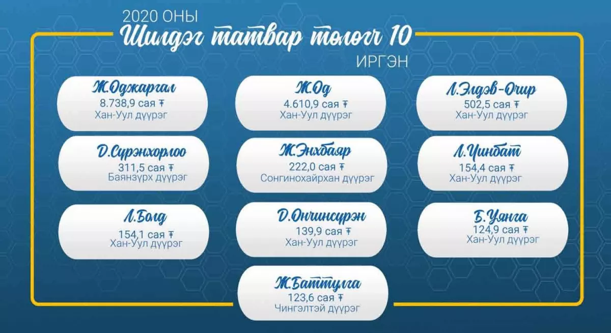 Танилц: Өнгөрсөн онд хамгийн өндөр татвар төлсөн 10 иргэн