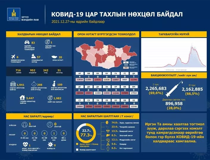 ЭМЯ: Коронавирусийн 89 тохиолдол бүртгэгдлээ