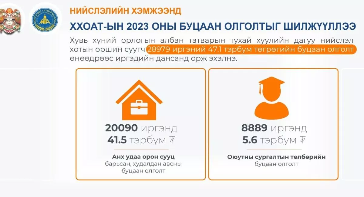 Нийслэлийн 28.979 иргэн 47.1 тэрбум төгрөгийн буцаан олголт авна