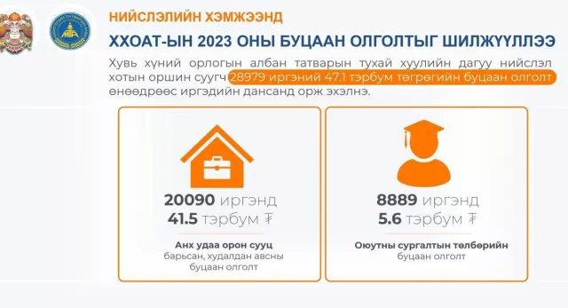 Нийслэлийн 28.979 иргэн 47.1 тэрбум төгрөгийн буцаан олголт авна