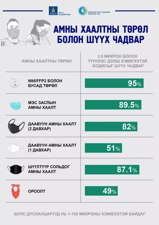 Агаарын бохирдол ихтэй үед N95 шүүлтүүртэй амны хаалт зүүхийг зөвлөлөө