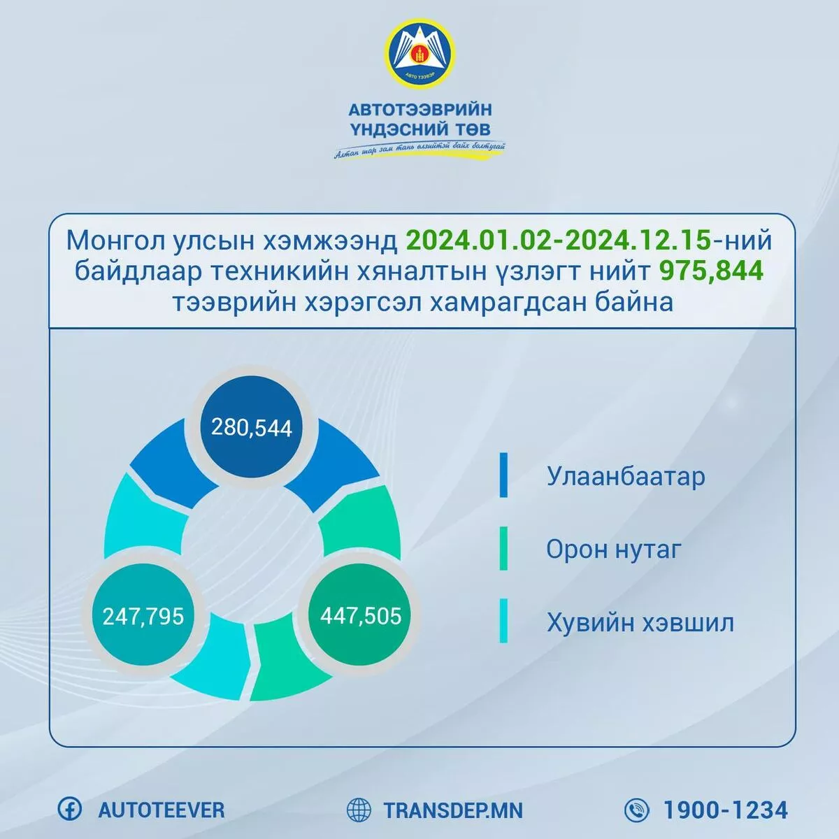 Энэ онд нийтдээ  975844 тээврийн хэрэгсэл техникийн хяналтын үзлэгт оржээ