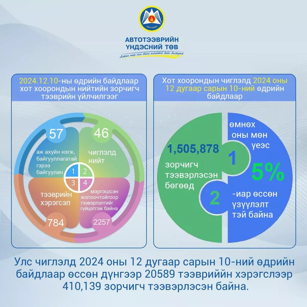 АТҮТ: Хот хоорондын зорчигч тээврийн 46 чиглэлд үйлчилгээ үзүүлж байна
