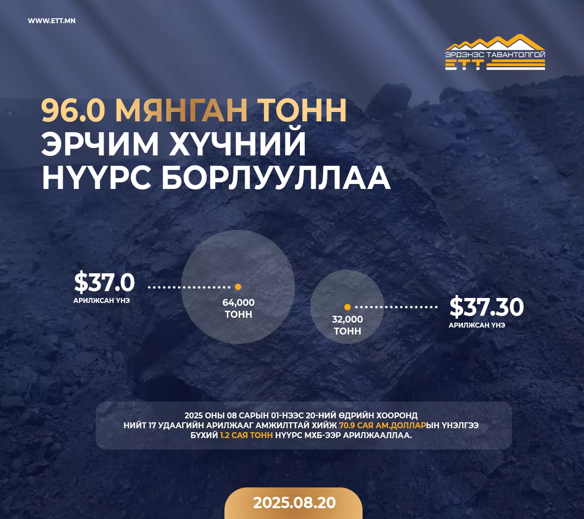“Эрдэнэс Тавантолгой” ХК 96.0  мянган тонн эрчим хүчний нүүрс арилжлаа