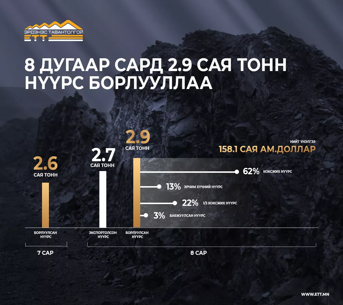 “Эрдэнэс Тавантолгой” ХК наймдугаар сард 2.9 сая тонн нүүрс борлуулав