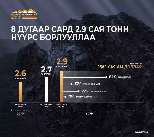 “Эрдэнэс Тавантолгой” ХК наймдугаар сард 2.9 сая тонн нүүрс борлуулав
