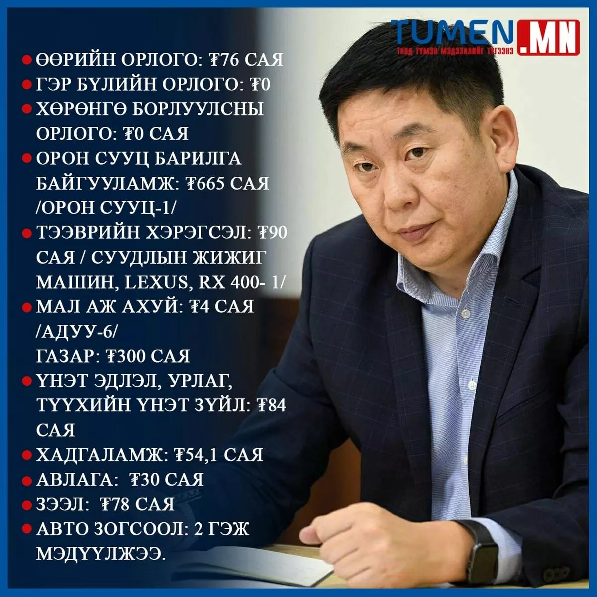 Ж.Ганбаатарын “хүн“ Ө.Сумъяабаатарын орлого 76 сая болж нэмэгдсэн, 300 саяар үнэлэгдэх газартай