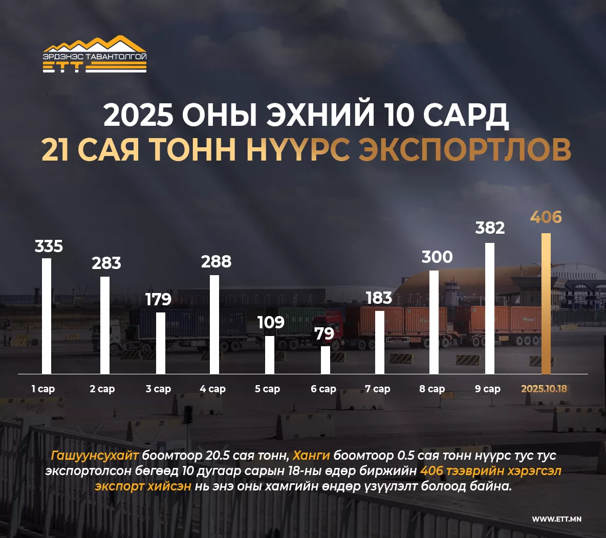 “Эрдэнэс Тавантолгой” ХК 2025 эхний 10 сард 21 сая тонн нүүрс экспортлолоо