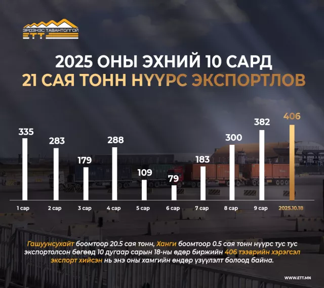 “Эрдэнэс Тавантолгой” ХК 2025 эхний 10 сард 21 сая тонн нүүрс экспортлолоо