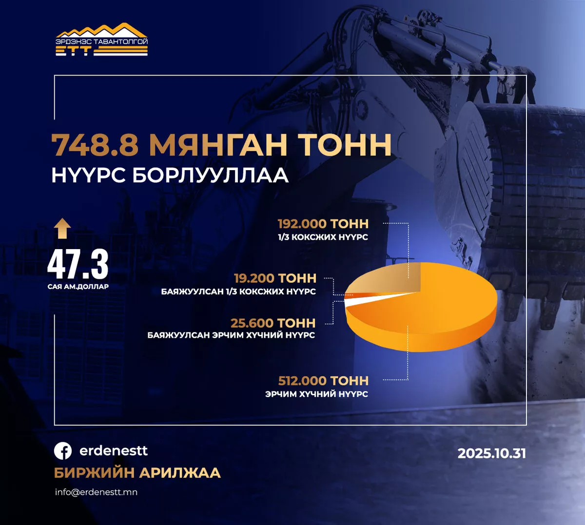 748.8 мянган тонн нүүрс биржээр арилжлаа