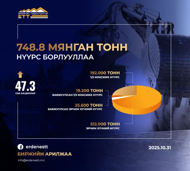 748.8 мянган тонн нүүрс биржээр арилжлаа