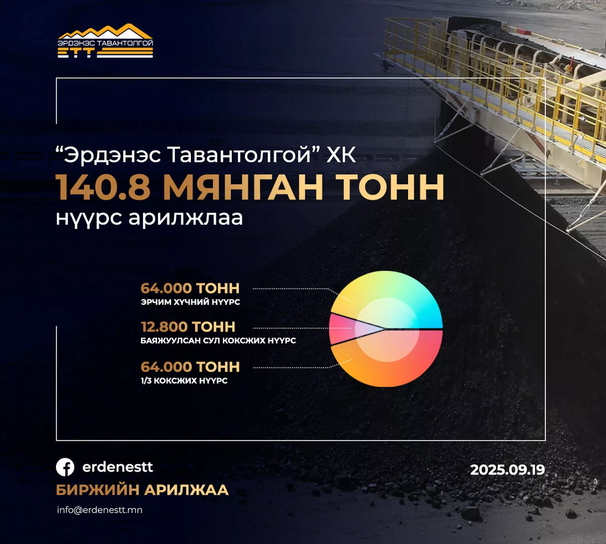 “Эрдэнэс тавантолгой“ ХК 140.8 мянган тонн нүүрс арилжлаа