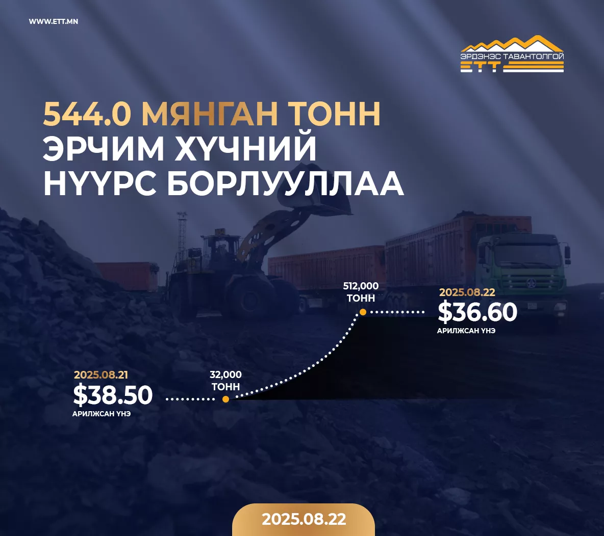 “Эрдэнэс Тавантолгой“ ХК 544.0 мянган тонн эрчим хүчний нүүрс арилжлаа