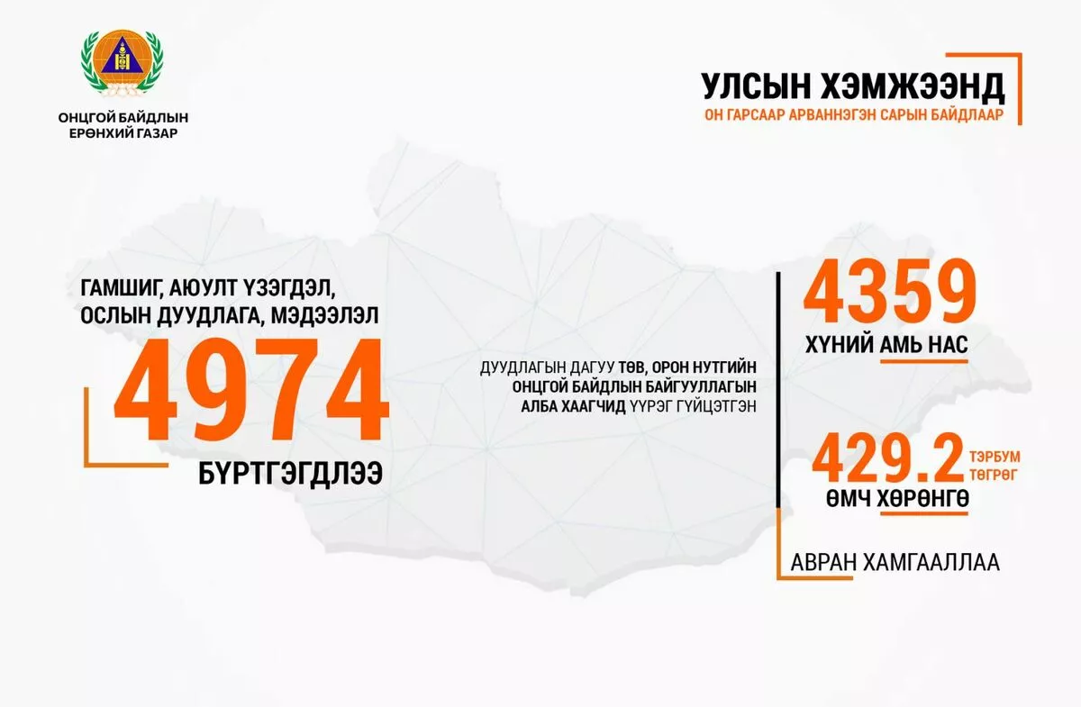 ОБЕГ: Алба хаагчид 4359 хүний амь нас, 429.2 тэрбум төгрөгийн өмч хөрөнгийг авран хамгааллаа