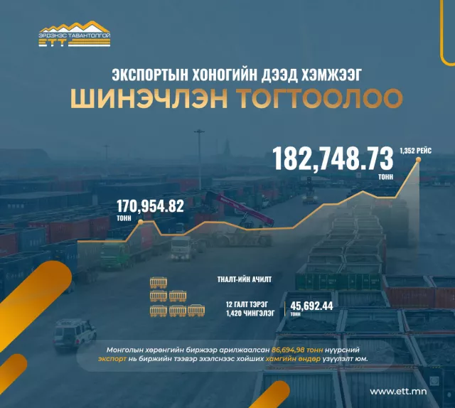 “Эрдэнэс Тавантолгой“ ХК-ийн бүх цаг үеийн нүүрсний экспортын хоногийн дээд хэмжээг шинэчлэн тогтоолоо