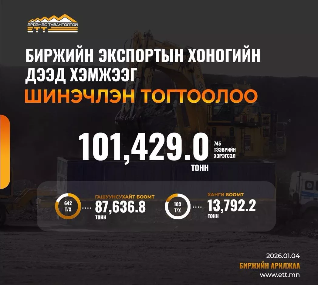 “Эрдэнэс Тавантолгой” ХК биржийн экспортын хоногийн дээд хэмжээг шинэчлэн тогтоов