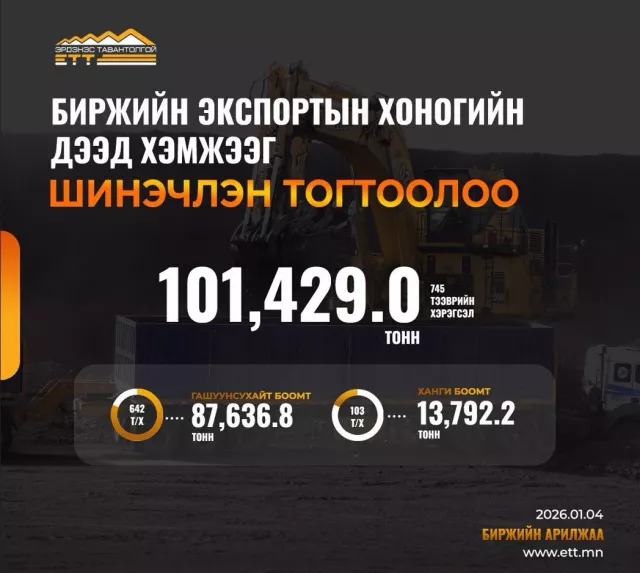 “Эрдэнэс Тавантолгой” ХК биржийн экспортын хоногийн дээд хэмжээг шинэчлэн тогтоов