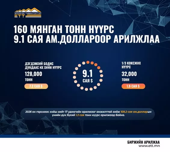 ЭТТ: 160 мянган тонн нүүрсийг 9.1 сая ам.доллароор арилжааллаа
