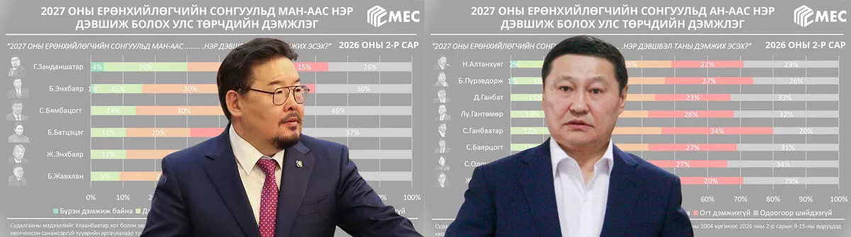 Ерөнхийлөгчийн сонгуульд нэр дэвших боломж бүхий рейтингтэй улстөрчөөр МАН-ын Г.Занданшатар, АН-ын Н.Алтанхуяг тодорчээ