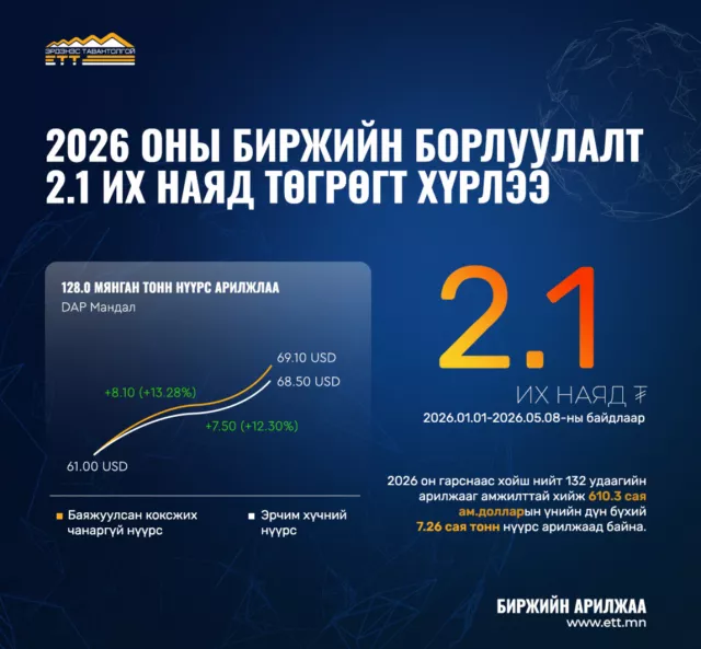 “Эрдэнэс Тавантолгой“ ХК-ийн 2026 оны биржийн борлуулалт 2.1 их наяд төгрөгт хүрлээ