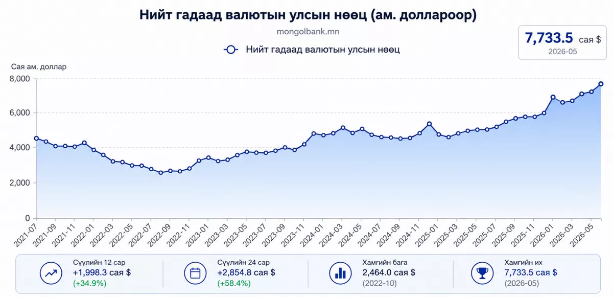 Гадаад валютын улсын нөөц 7.7 тэрбум ам.долларт хүрч өслөө
