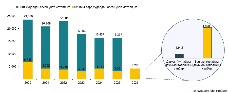 Монголбанк 4 дүгээр сард 1,057.7 кг үнэт металл худалдан авлаа