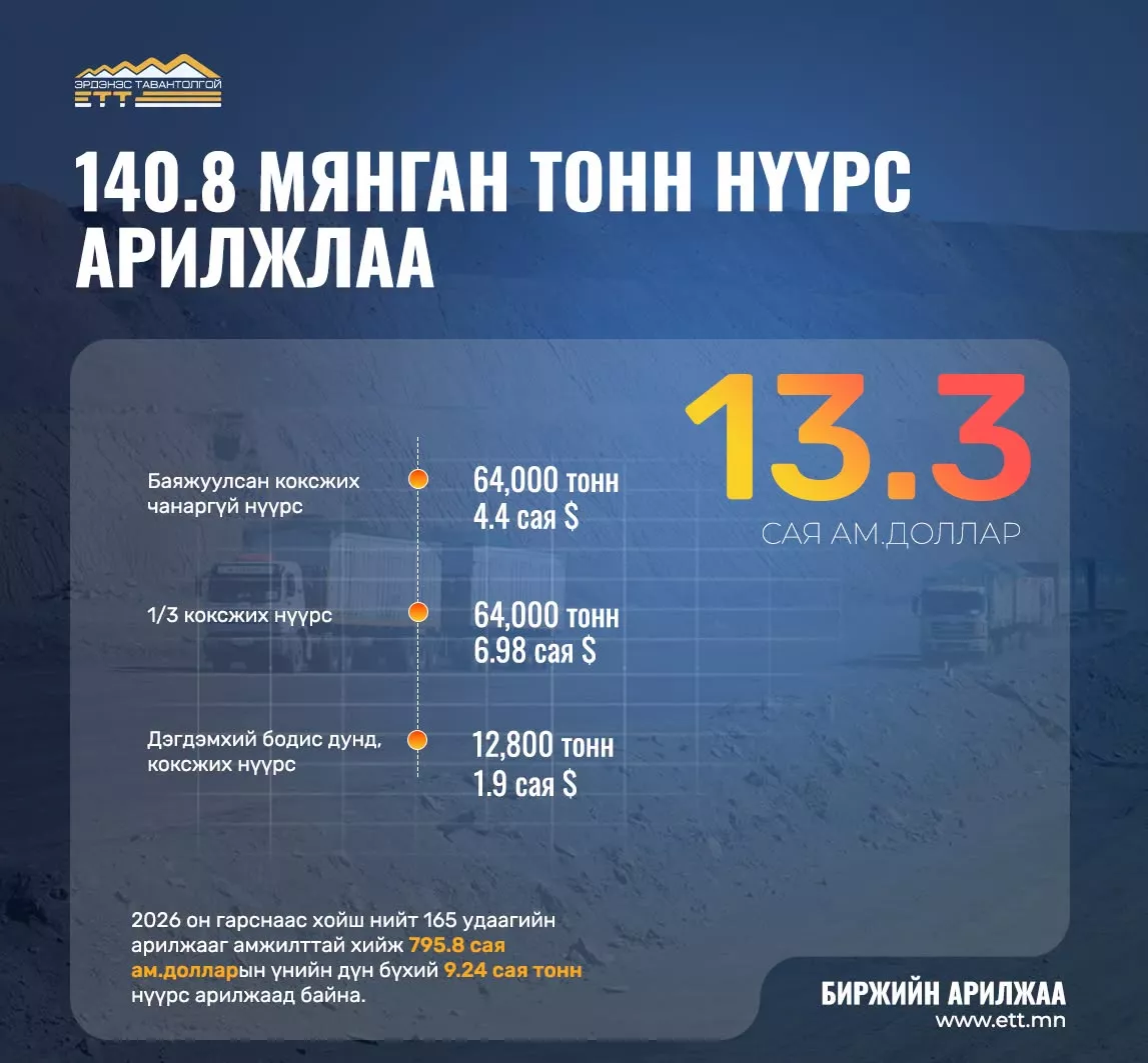 Энэ 7 хоногт ЭТТ ХК  140.8 мянган тонн нүүрс биржээр арилжааллаа