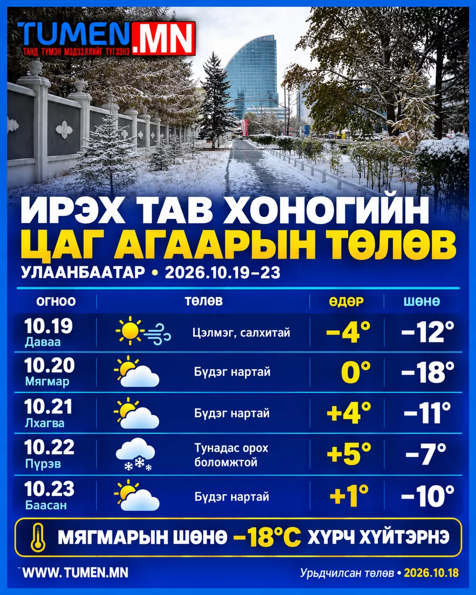 Ирэх тав хоногийн  цаг агаарын урьдчилсан төлөв