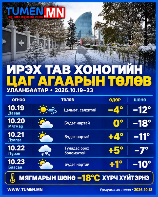 Ирэх тав хоногийн  цаг агаарын урьдчилсан төлөв