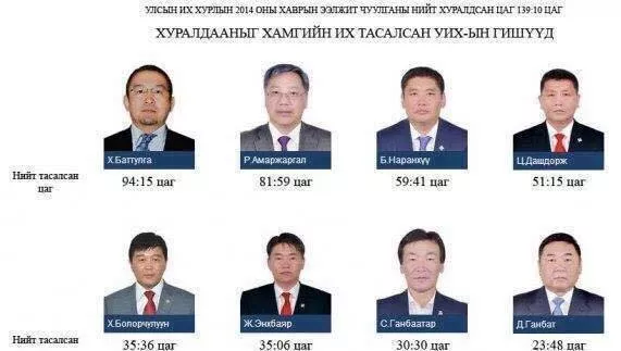Чуулганы хуралдааныг хамгийн олон цаг тасалсан гишүүд
